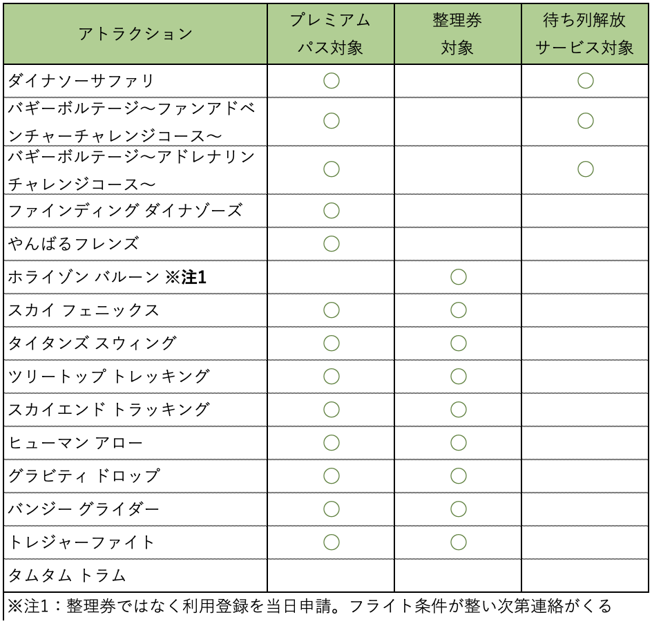 ジャングリア整理券まとめ一覧